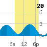 Marco Island tide chart for Sunday, March 20, 2022