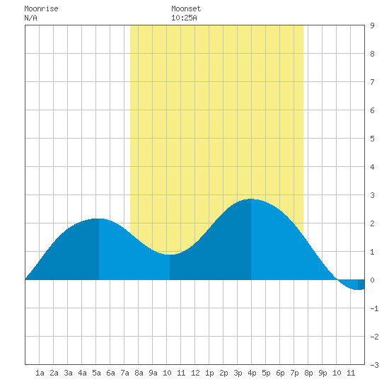 Marco Island tide chart for Tuesday, March 22, 2022