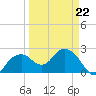 Marco Island tide chart for Tuesday, March 22, 2022
