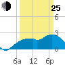Marco Island tide chart for Friday, March 25, 2022