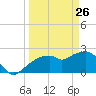 Marco Island tide chart for Saturday, March 26, 2022