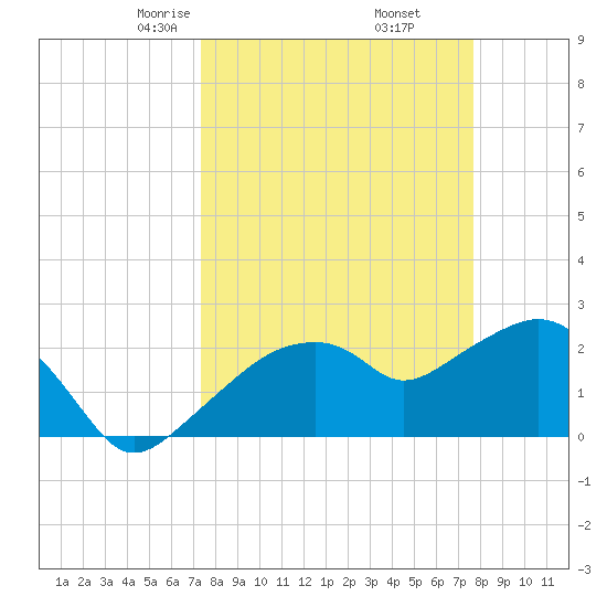 Marco Island tide chart for Sunday, March 27, 2022