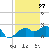 Marco Island tide chart for Sunday, March 27, 2022