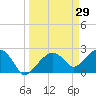 Marco Island tide chart for Tuesday, March 29, 2022