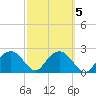 Marco Island tide chart for Saturday, March 5, 2022