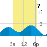 Marco Island tide chart for Monday, March 7, 2022