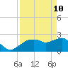 Marco Island tide chart for Sunday, April 10, 2022