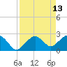 Marco Island tide chart for Wednesday, April 13, 2022