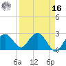Marco Island tide chart for Saturday, April 16, 2022