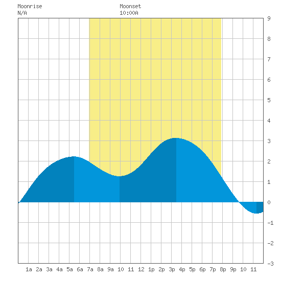 Marco Island tide chart for Wednesday, April 20, 2022