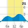 Marco Island tide chart for Thursday, April 21, 2022