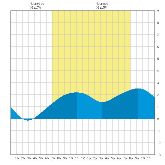 Marco Island tide chart for Sunday, April 24, 2022