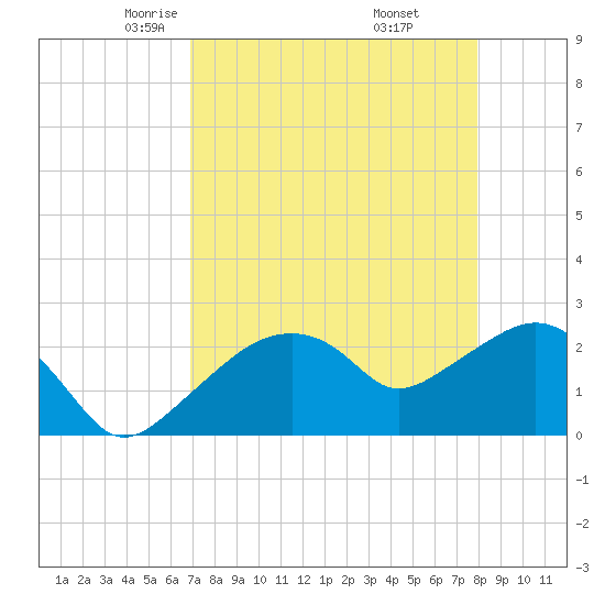 Marco Island tide chart for Monday, April 25, 2022