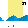 Marco Island tide chart for Monday, April 25, 2022