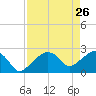 Marco Island tide chart for Tuesday, April 26, 2022