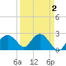 Marco Island tide chart for Saturday, April 2, 2022