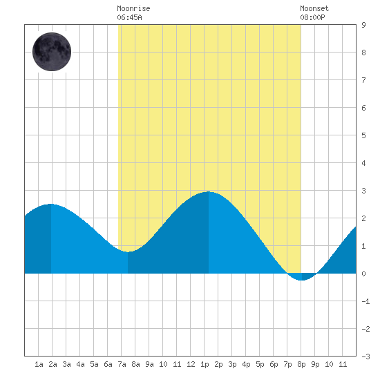 Marco Island tide chart for Saturday, April 30, 2022