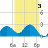 Marco Island tide chart for Sunday, April 3, 2022