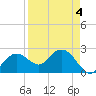 Marco Island tide chart for Monday, April 4, 2022