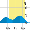 Marco Island tide chart for Tuesday, April 5, 2022