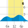 Marco Island tide chart for Wednesday, April 6, 2022
