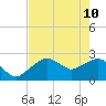 Marco Island tide chart for Tuesday, May 10, 2022