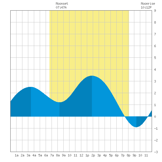Marco Island tide chart for Tuesday, May 17, 2022