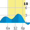 Marco Island tide chart for Wednesday, May 18, 2022