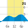 Marco Island tide chart for Saturday, May 21, 2022
