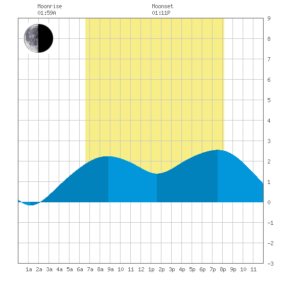 Marco Island tide chart for Sunday, May 22, 2022