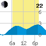 Marco Island tide chart for Sunday, May 22, 2022