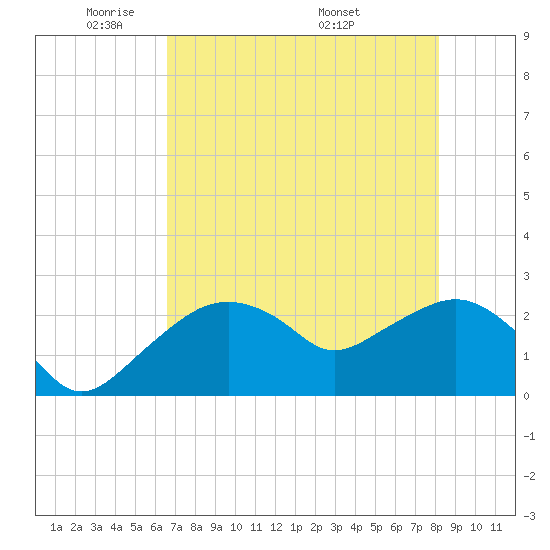 Marco Island tide chart for Monday, May 23, 2022