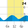 Marco Island tide chart for Tuesday, May 24, 2022