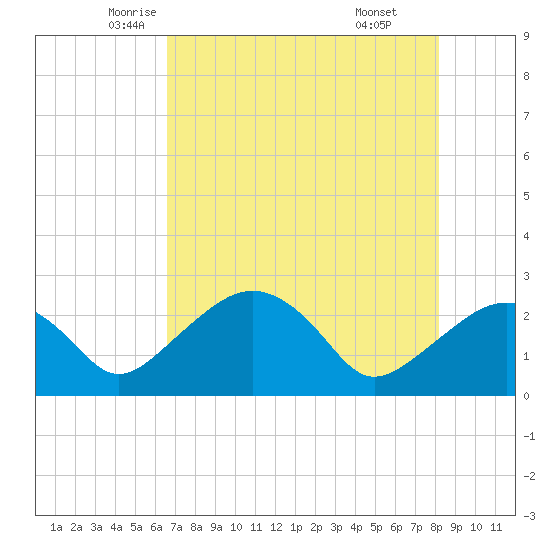 Marco Island tide chart for Wednesday, May 25, 2022
