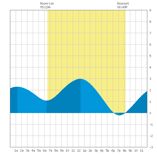 Marco Island tide chart for Saturday, May 28, 2022