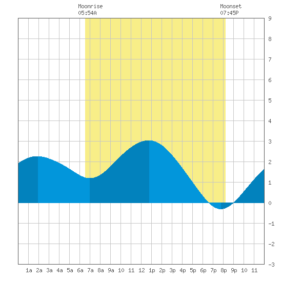 Marco Island tide chart for Sunday, May 29, 2022