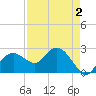 Marco Island tide chart for Monday, May 2, 2022