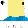 Marco Island tide chart for Sunday, May 8, 2022