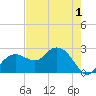 Marco Island tide chart for Wednesday, June 1, 2022