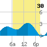 Marco Island tide chart for Thursday, June 30, 2022