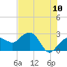 Marco Island tide chart for Sunday, July 10, 2022