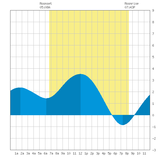 Marco Island tide chart for Tuesday, July 12, 2022