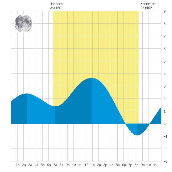 Marco Island tide chart for Wednesday, July 13, 2022