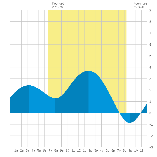 Marco Island tide chart for Thursday, July 14, 2022