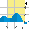 Marco Island tide chart for Thursday, July 14, 2022