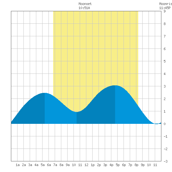 Marco Island tide chart for Sunday, July 17, 2022
