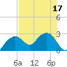 Marco Island tide chart for Sunday, July 17, 2022