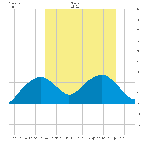 Marco Island tide chart for Monday, July 18, 2022