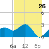 Marco Island tide chart for Tuesday, July 26, 2022