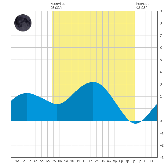 Marco Island tide chart for Thursday, July 28, 2022